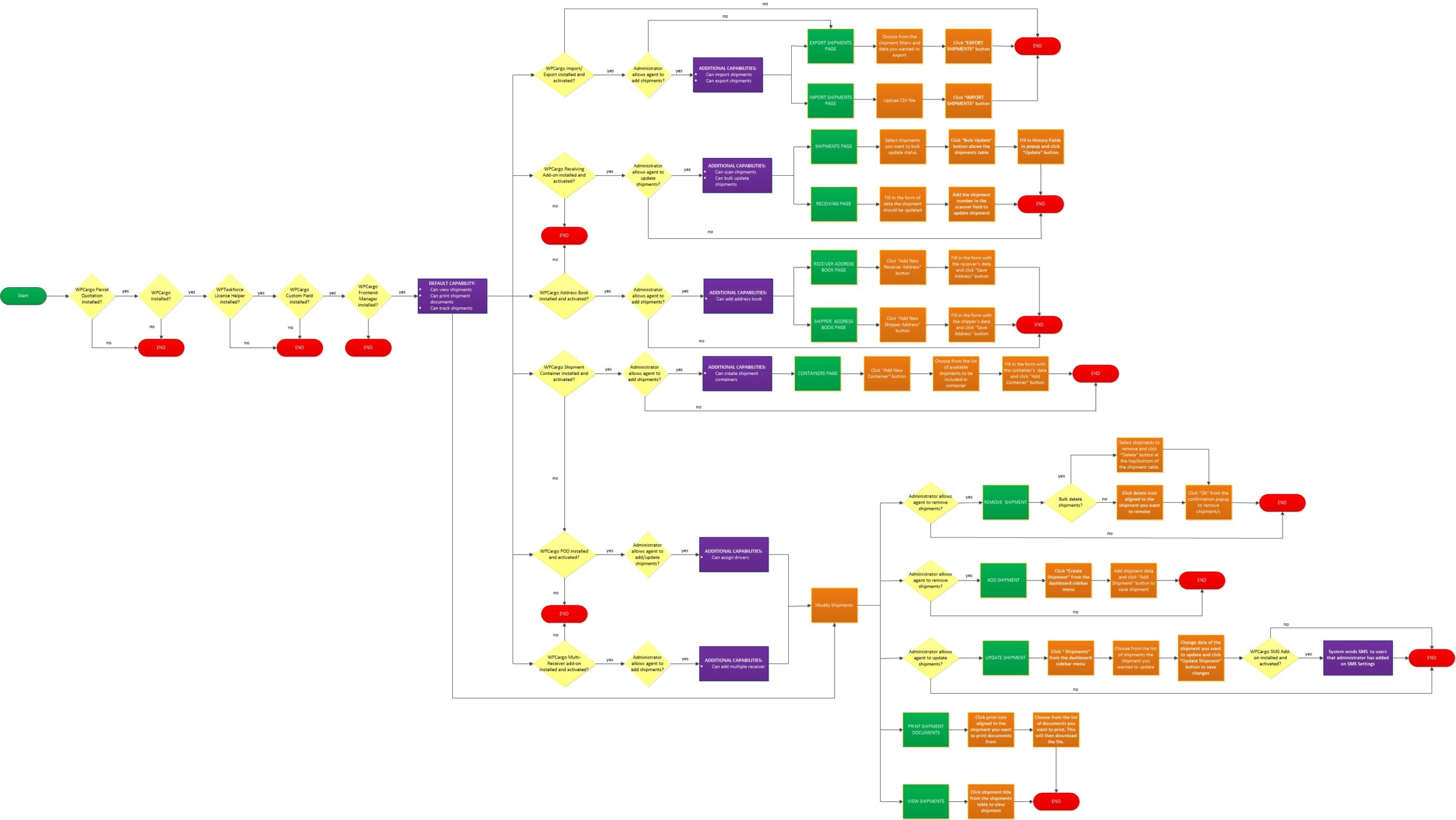 wpcargo-parcel-quotation-package-process-flowagent