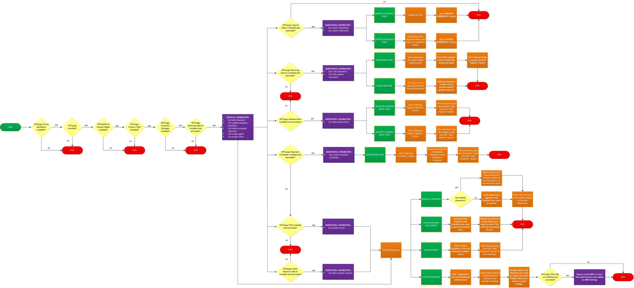 wpcargo-parcel-quotation-package-process-flowbranch-manager