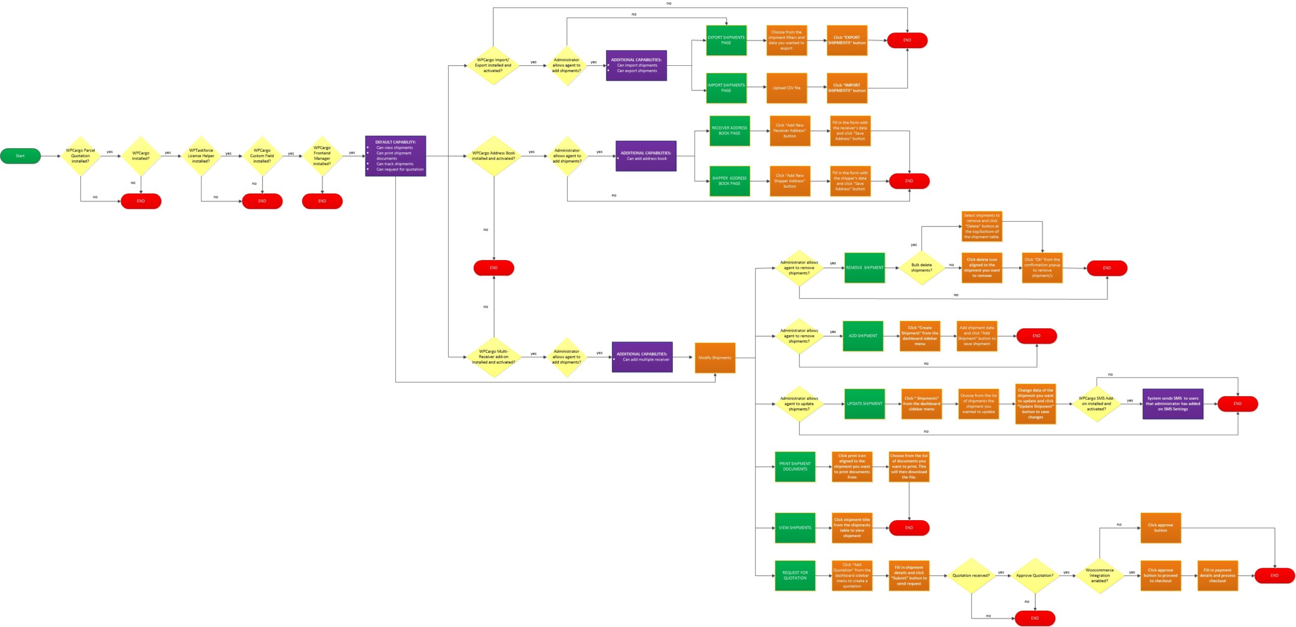 wpcargo-parcel-quotation-package-process-flowclient