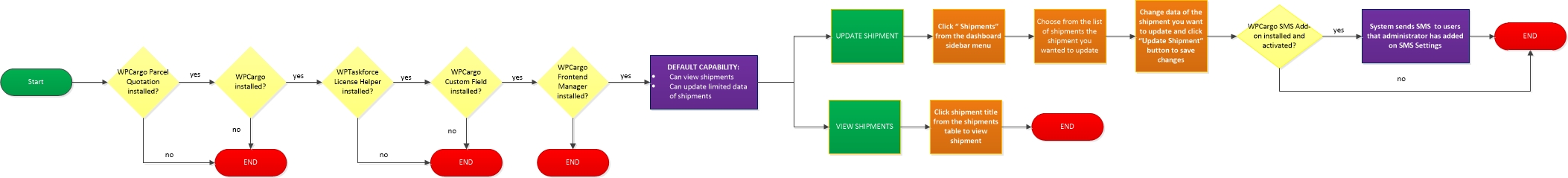 wpcargo-parcel-quotation-package-process-flowdriver