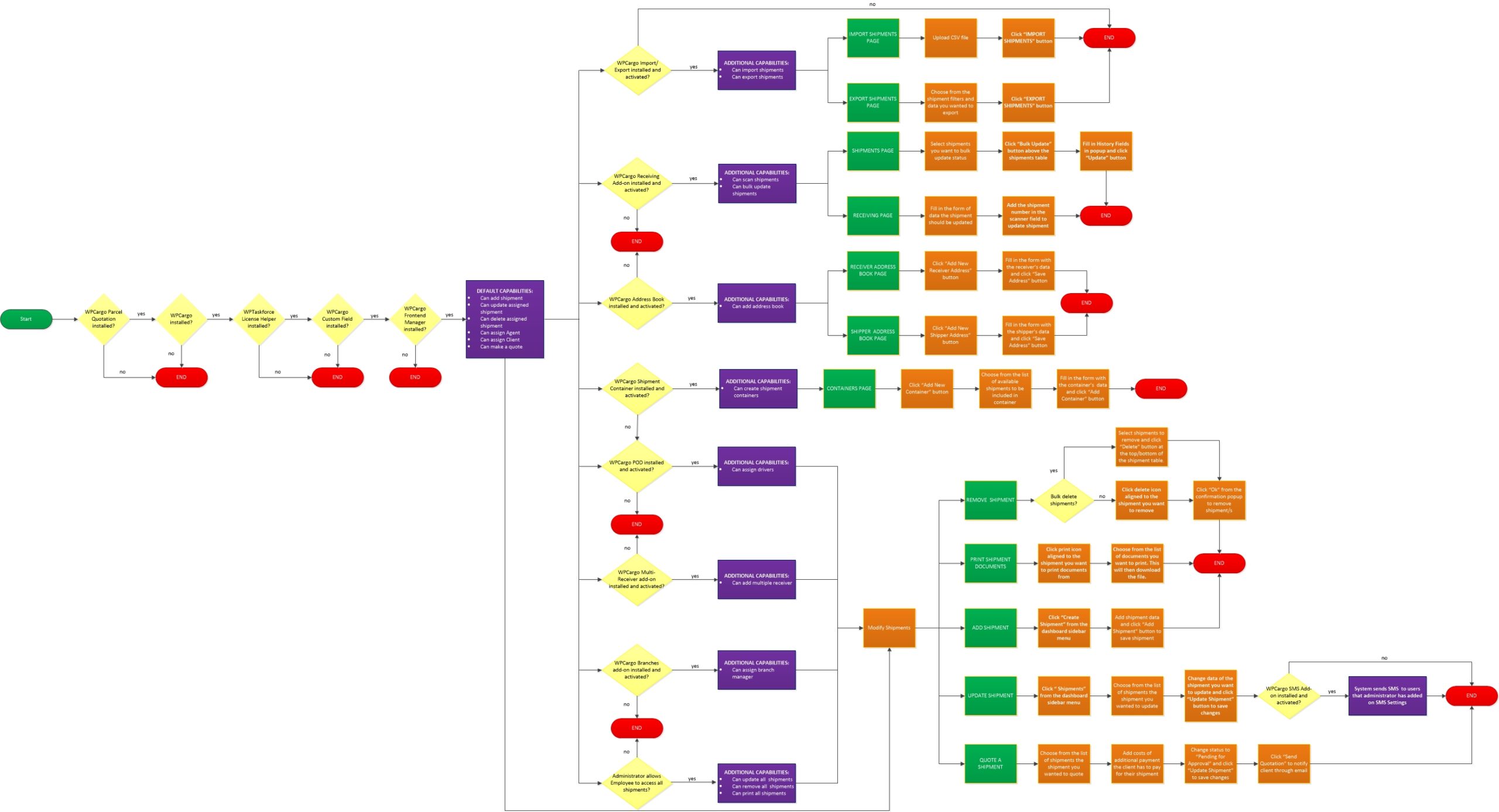 wpcargo-parcel-quotation-package-process-flowemployee