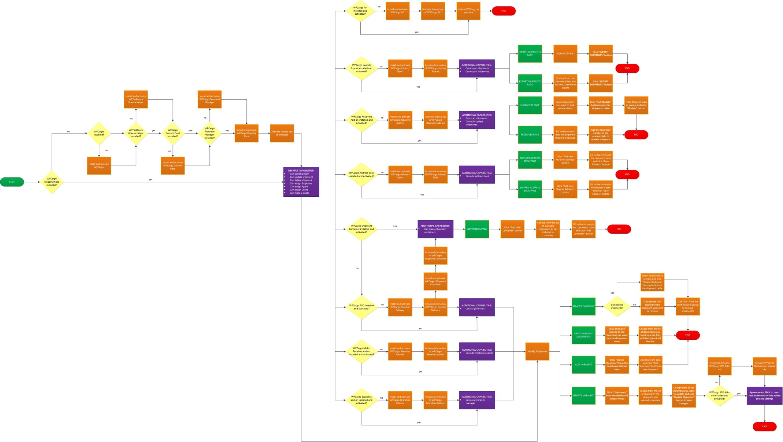 wpcargo-shipping-rate-package-process-flowadmin-scaled