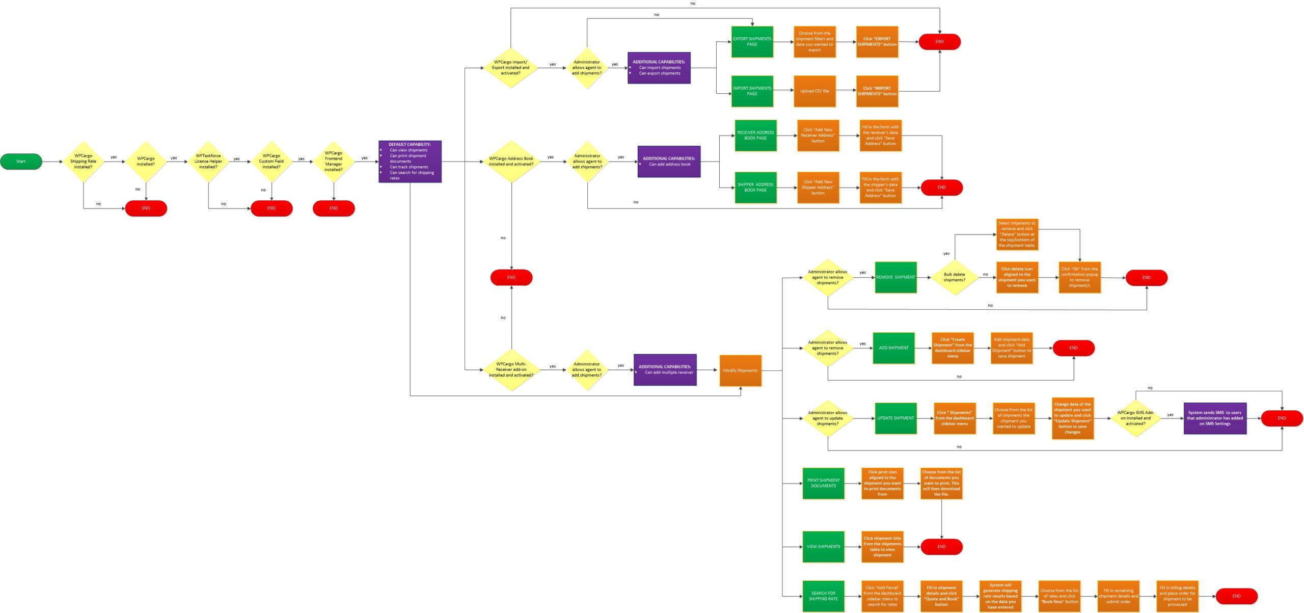 wpcargo-shipping-rate-package-process-flowclient